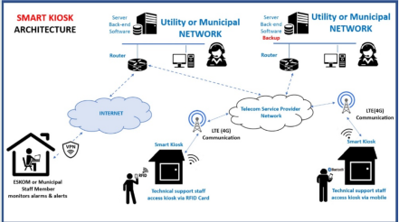 Access Control Architecture