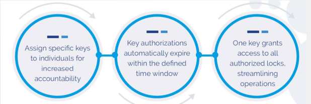 Yebotech Smart Locks